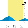 Channel Five East tide chart for Saturday, August 17, 2024