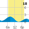 Channel Five East tide chart for Sunday, August 18, 2024