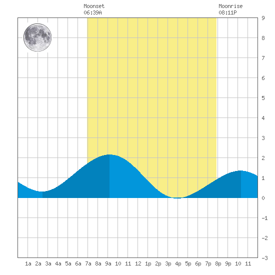 Channel Five East tide chart for Monday, August 19, 2024