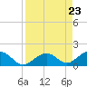 Channel Five East tide chart for Friday, August 23, 2024