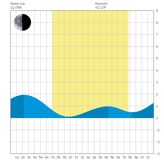 Channel Five East tide chart for Monday, August 26, 2024