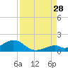 Channel Five East tide chart for Wednesday, August 28, 2024