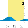 Channel Five East tide chart for Friday, August 2, 2024