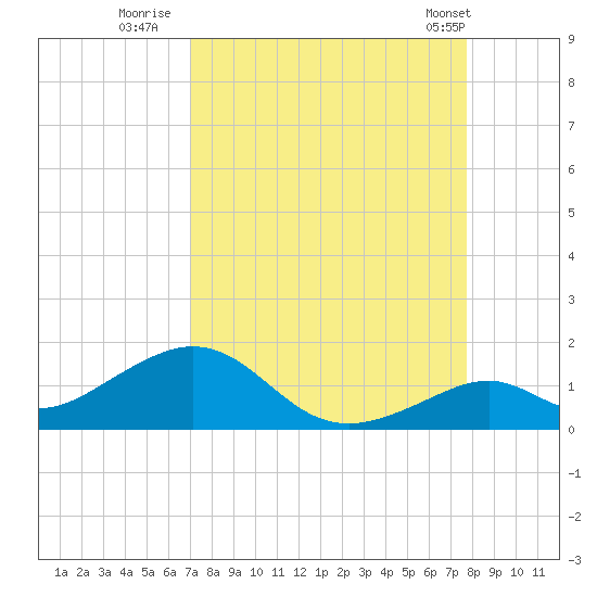Channel Five East tide chart for Friday, August 30, 2024