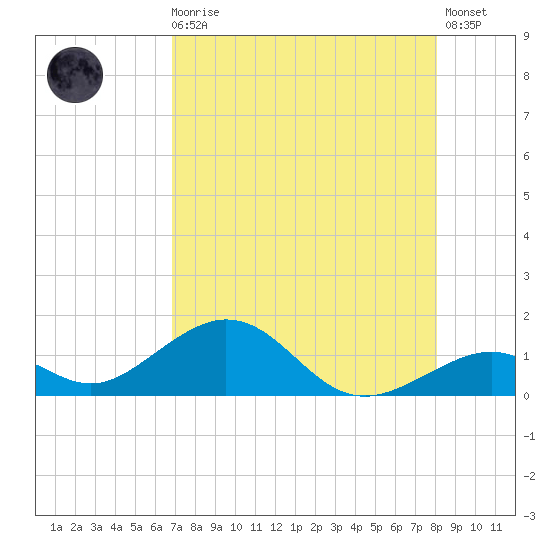 Channel Five East tide chart for Sunday, August 4, 2024