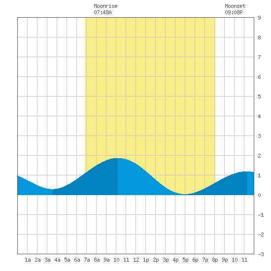 Channel Five East tide chart for Monday, August 5, 2024