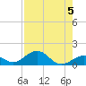 Channel Five East tide chart for Monday, August 5, 2024