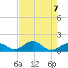 Channel Five East tide chart for Wednesday, August 7, 2024