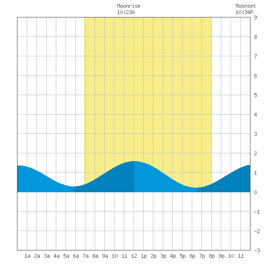 Channel Five East tide chart for Thursday, August 8, 2024