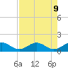 Channel Five East tide chart for Friday, August 9, 2024