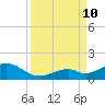 Channel Five East tide chart for Tuesday, September 10, 2024