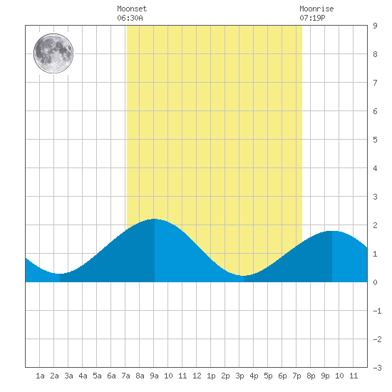 Channel Five East tide chart for Tuesday, September 17, 2024