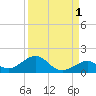 Channel Five East tide chart for Sunday, September 1, 2024