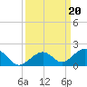 Channel Five East tide chart for Friday, September 20, 2024