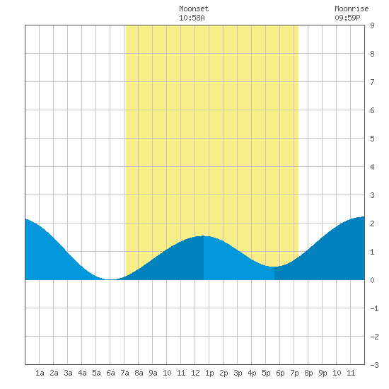 Channel Five East tide chart for Saturday, September 21, 2024