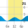 Channel Five East tide chart for Saturday, September 21, 2024