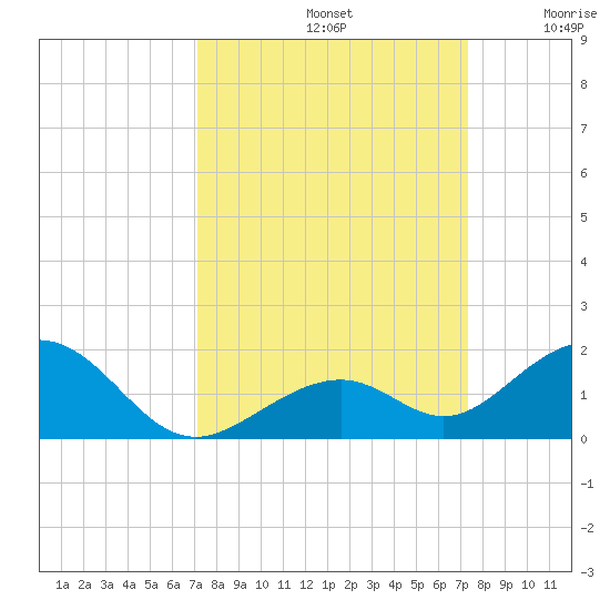 Channel Five East tide chart for Sunday, September 22, 2024