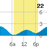 Channel Five East tide chart for Sunday, September 22, 2024