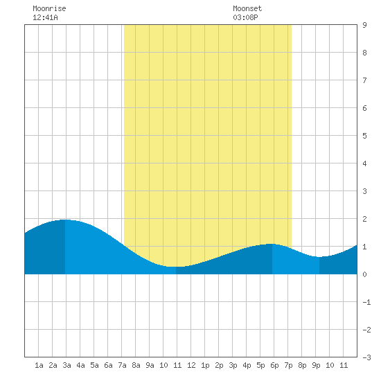Channel Five East tide chart for Wednesday, September 25, 2024