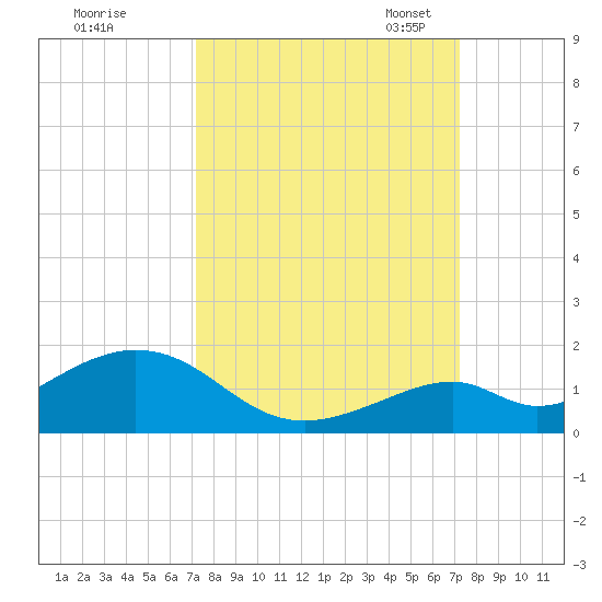 Channel Five East tide chart for Thursday, September 26, 2024