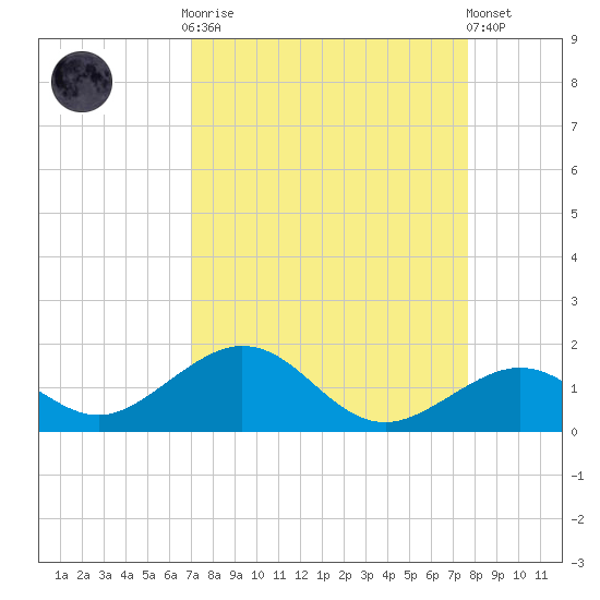 Channel Five East tide chart for Monday, September 2, 2024