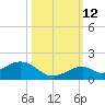 Channel Five East tide chart for Saturday, October 12, 2024