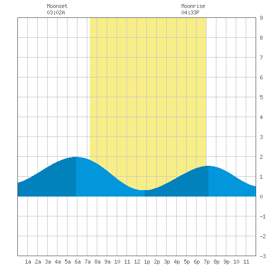 Channel Five East tide chart for Sunday, October 13, 2024