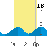 Channel Five East tide chart for Wednesday, October 16, 2024
