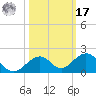 Channel Five East tide chart for Thursday, October 17, 2024