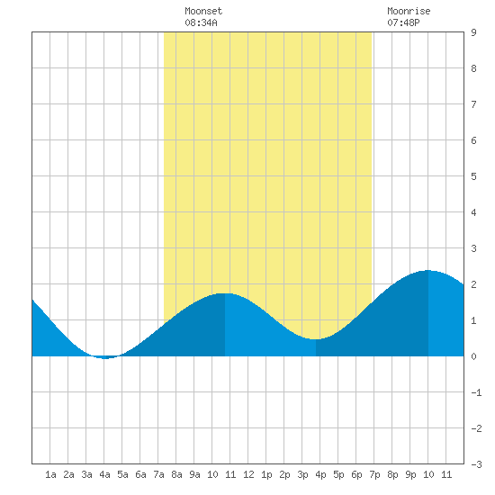 Channel Five East tide chart for Friday, October 18, 2024