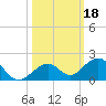 Channel Five East tide chart for Friday, October 18, 2024
