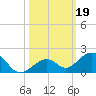 Channel Five East tide chart for Saturday, October 19, 2024