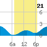 Channel Five East tide chart for Monday, October 21, 2024