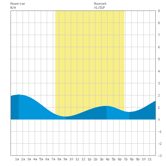 Channel Five East tide chart for Wednesday, October 23, 2024