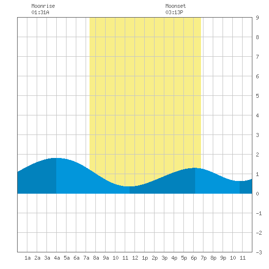 Channel Five East tide chart for Friday, October 25, 2024