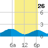 Channel Five East tide chart for Saturday, October 26, 2024