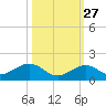 Channel Five East tide chart for Sunday, October 27, 2024