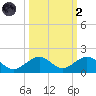 Channel Five East tide chart for Wednesday, October 2, 2024