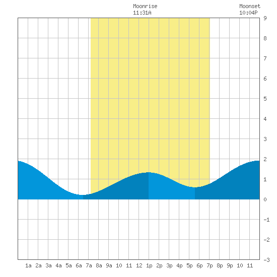 Channel Five East tide chart for Monday, October 7, 2024