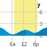 Channel Five East tide chart for Monday, October 7, 2024