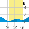 Channel Five East tide chart for Tuesday, October 8, 2024