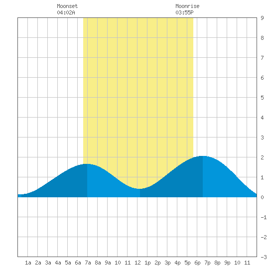 Channel Five East tide chart for Wednesday, November 13, 2024