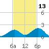 Channel Five East tide chart for Wednesday, November 13, 2024