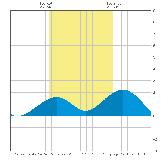Channel Five East tide chart for Thursday, November 14, 2024