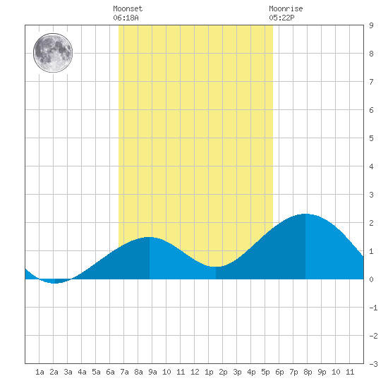 Channel Five East tide chart for Friday, November 15, 2024