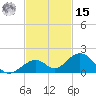 Channel Five East tide chart for Friday, November 15, 2024