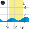 Channel Five East tide chart for Friday, November 1, 2024