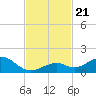 Channel Five East tide chart for Thursday, November 21, 2024