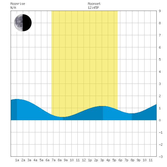 Channel Five East tide chart for Friday, November 22, 2024