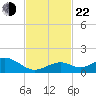 Channel Five East tide chart for Friday, November 22, 2024